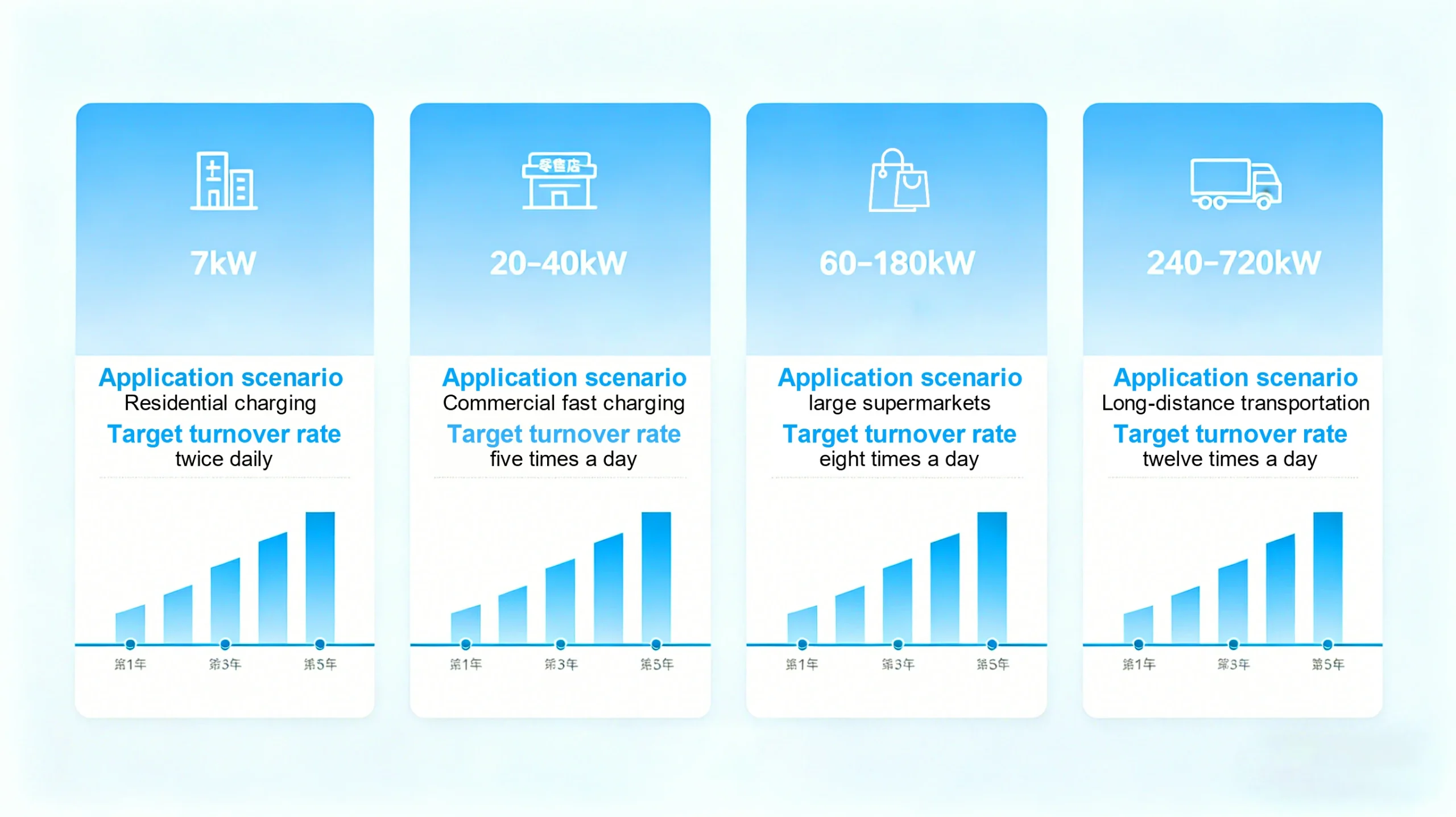 EV Charging Infrastructure ROI: A Comprehensive Financial Guide (7kW to 720kW)