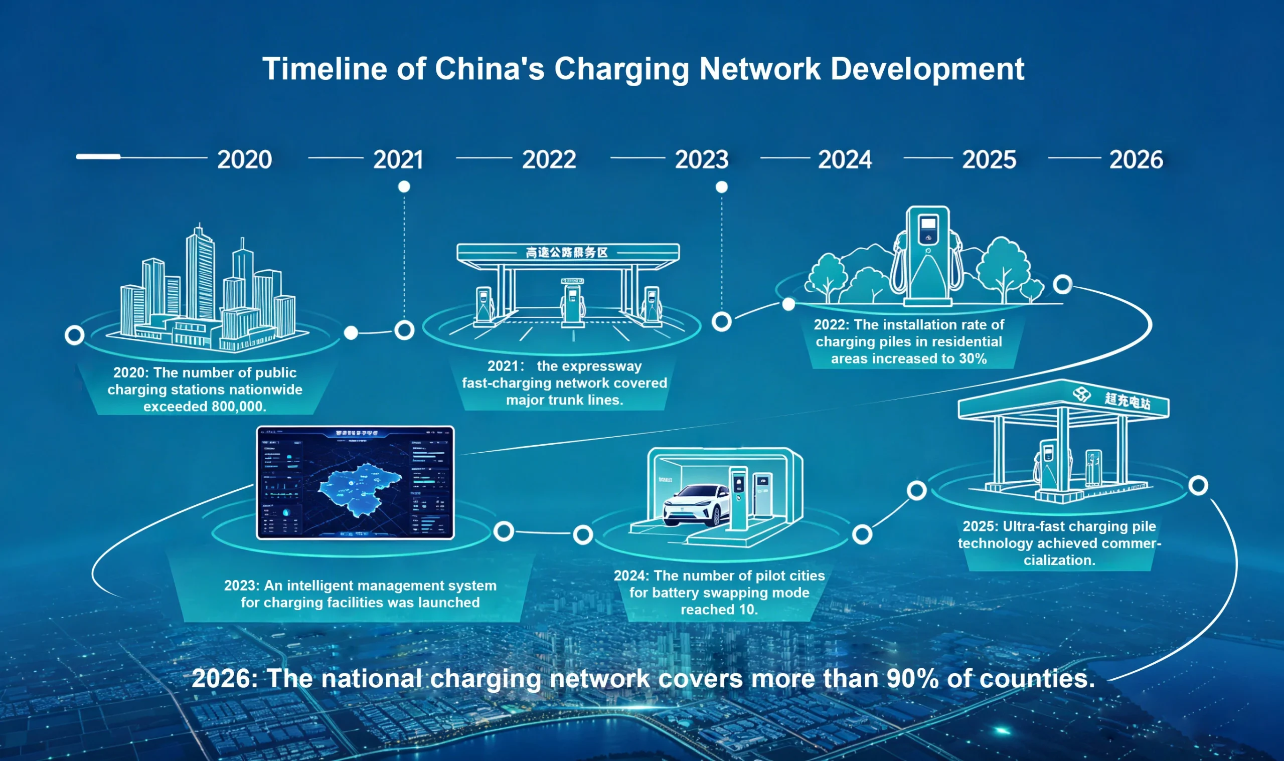 China charging network growth timeline (2020 → 2026, key milestones)