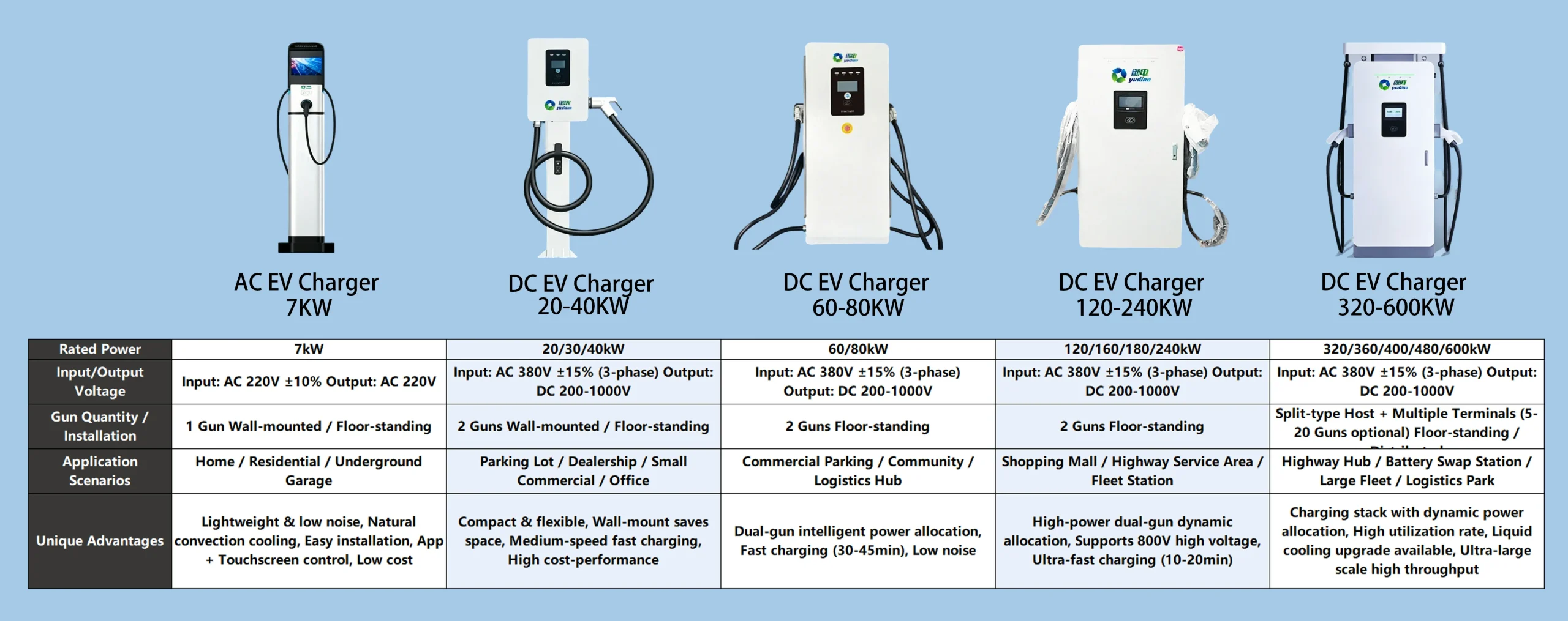 Comparison Table Specifications and Application Cases of AC Chargers and DC Chargers