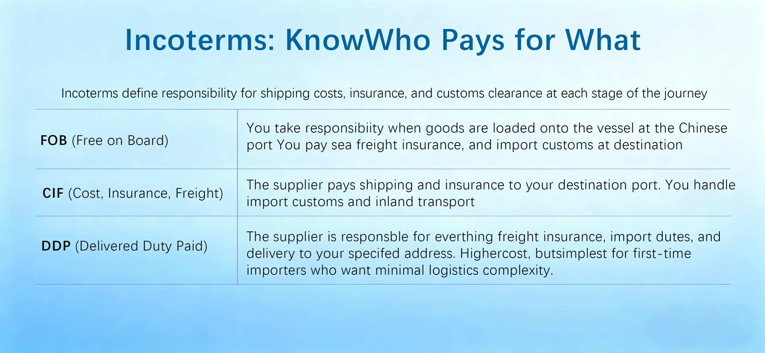 Incoterms comparison (FOB vs. CIF vs. DDP — who pays what)