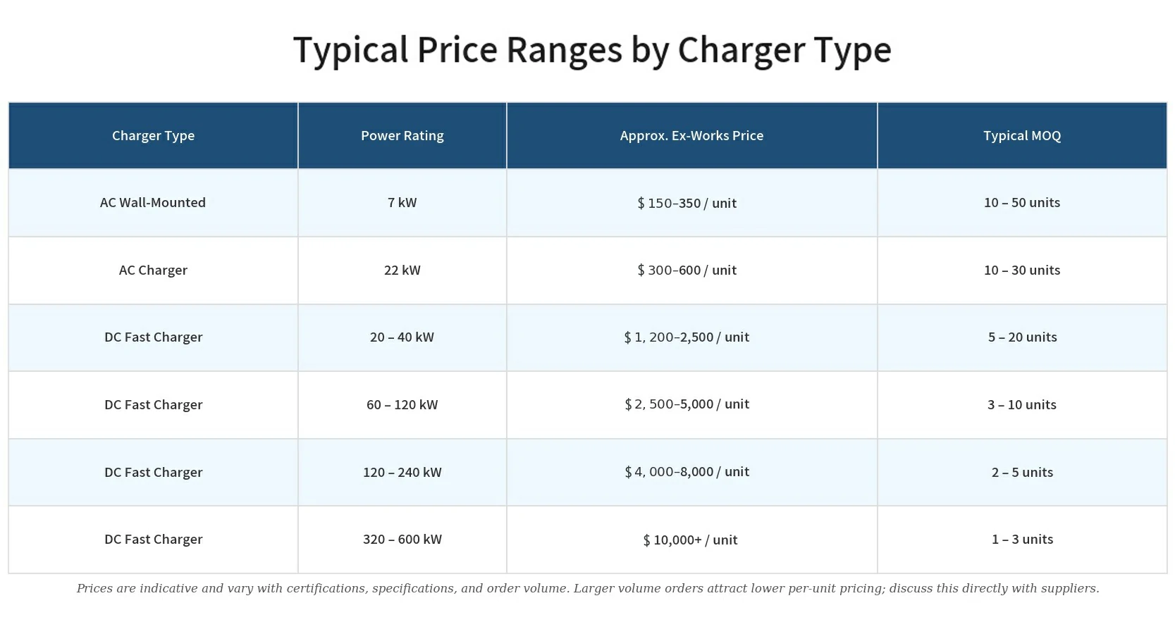 Price ranges by charger power level