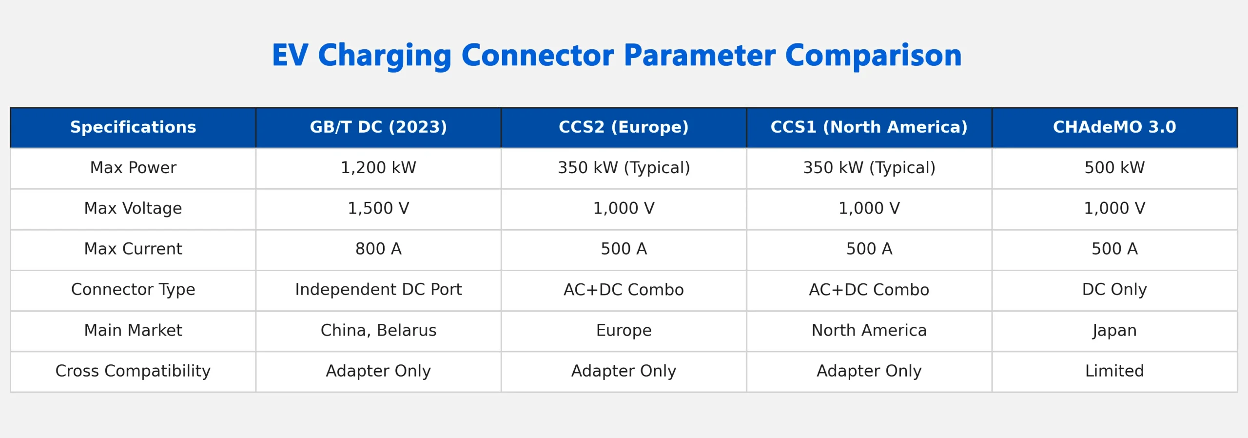 Specifications Power, voltage, and current for each standard (covered in the overview).
